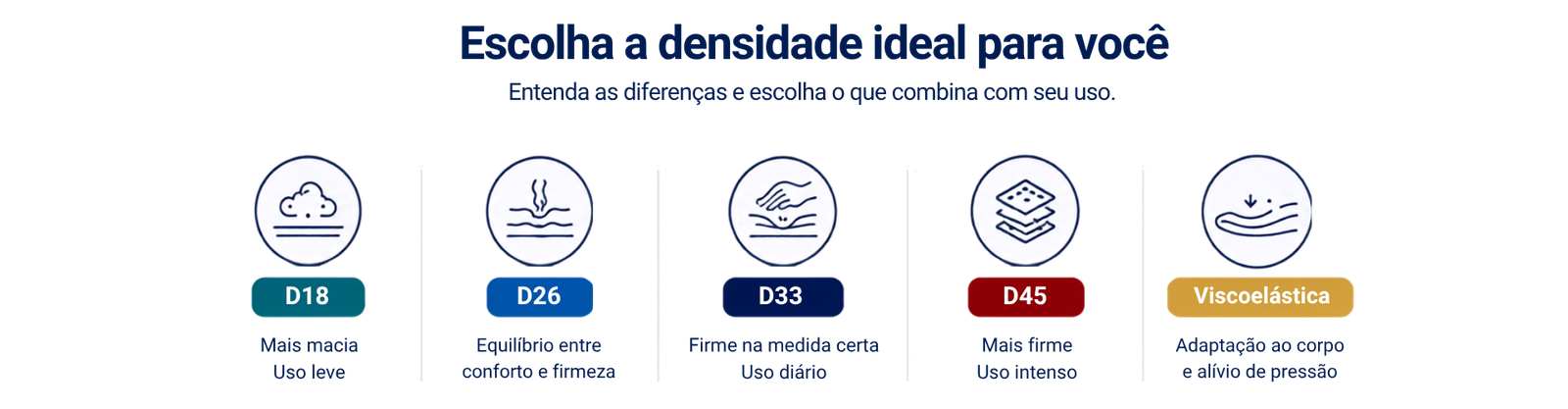 Escolha a densidade ideal para você